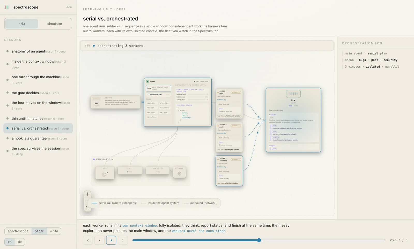 A lesson on orchestration: the main agent has fanned out to three isolated worker cards for bugs, perf and security, each with its own context window, all sharing one llm.