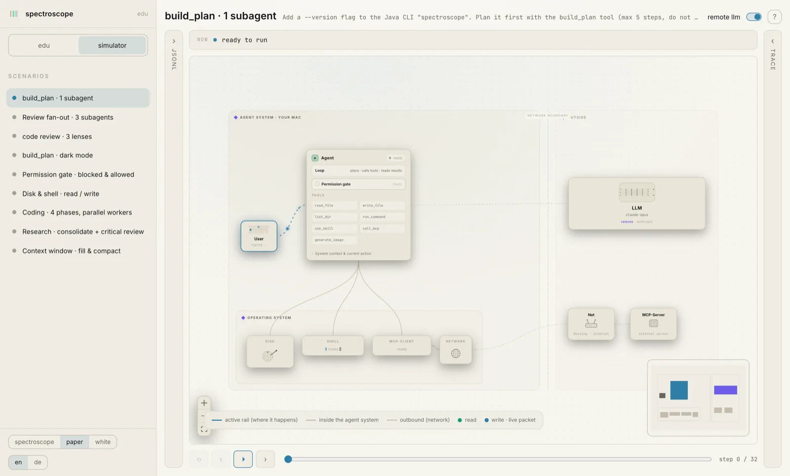 The simulator: a scripted build_plan run on the system map. The agent card sits on the left with its loop, permission gate and tool belt; the llm card on the right; the operating system band below; a minimap in the corner.
